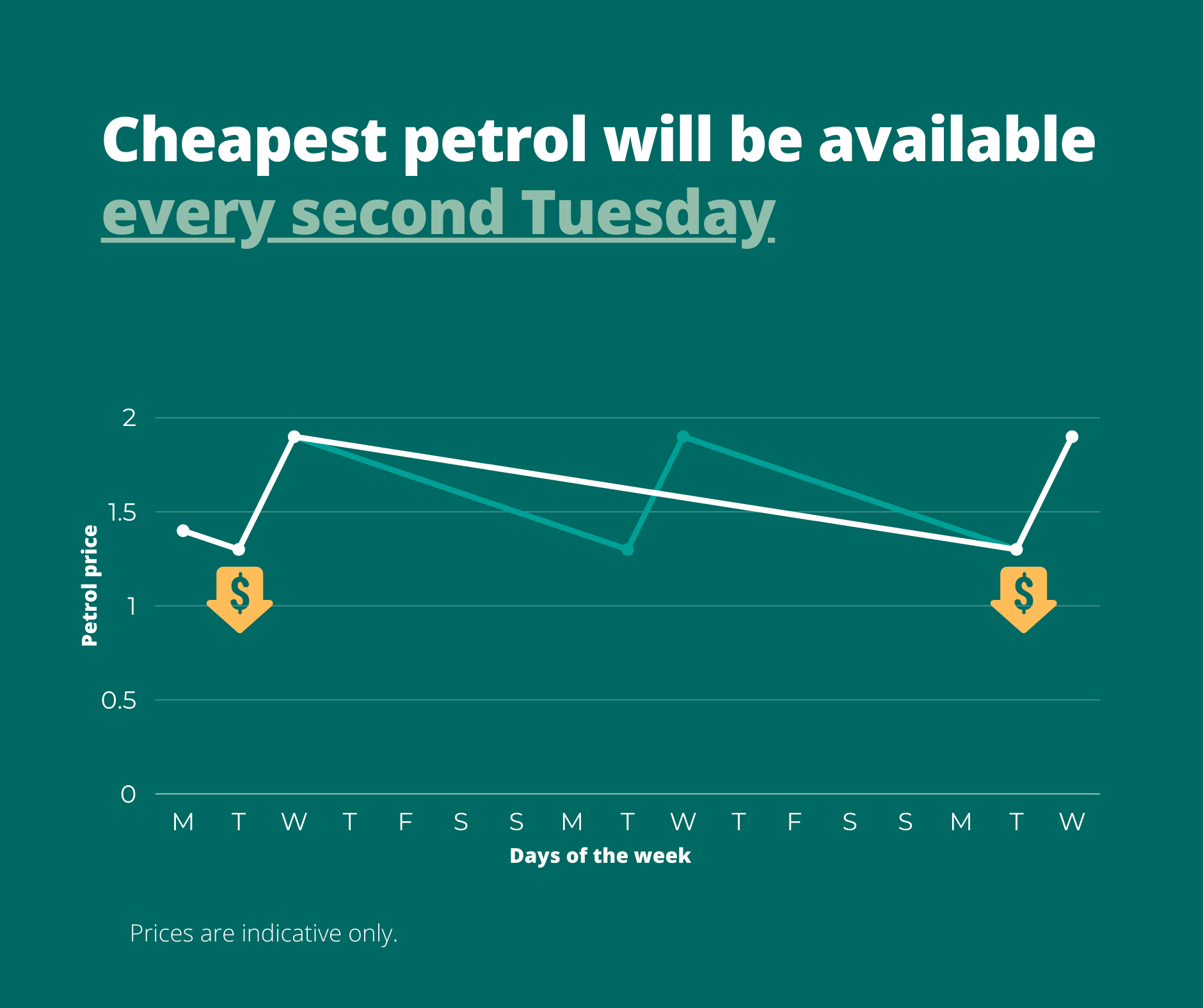 Fuel fortnightly price cycle 2021-10-14