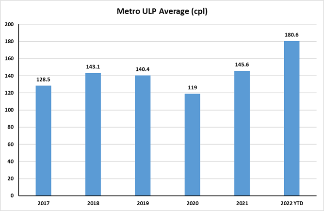 2022 Average ULP Metro prices (YTD Dec 2022)