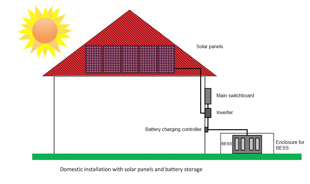 Domestic installation with solar panels and battery storage.jpg