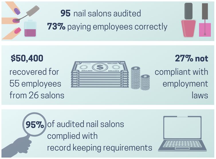 nail salon campaign results graphic