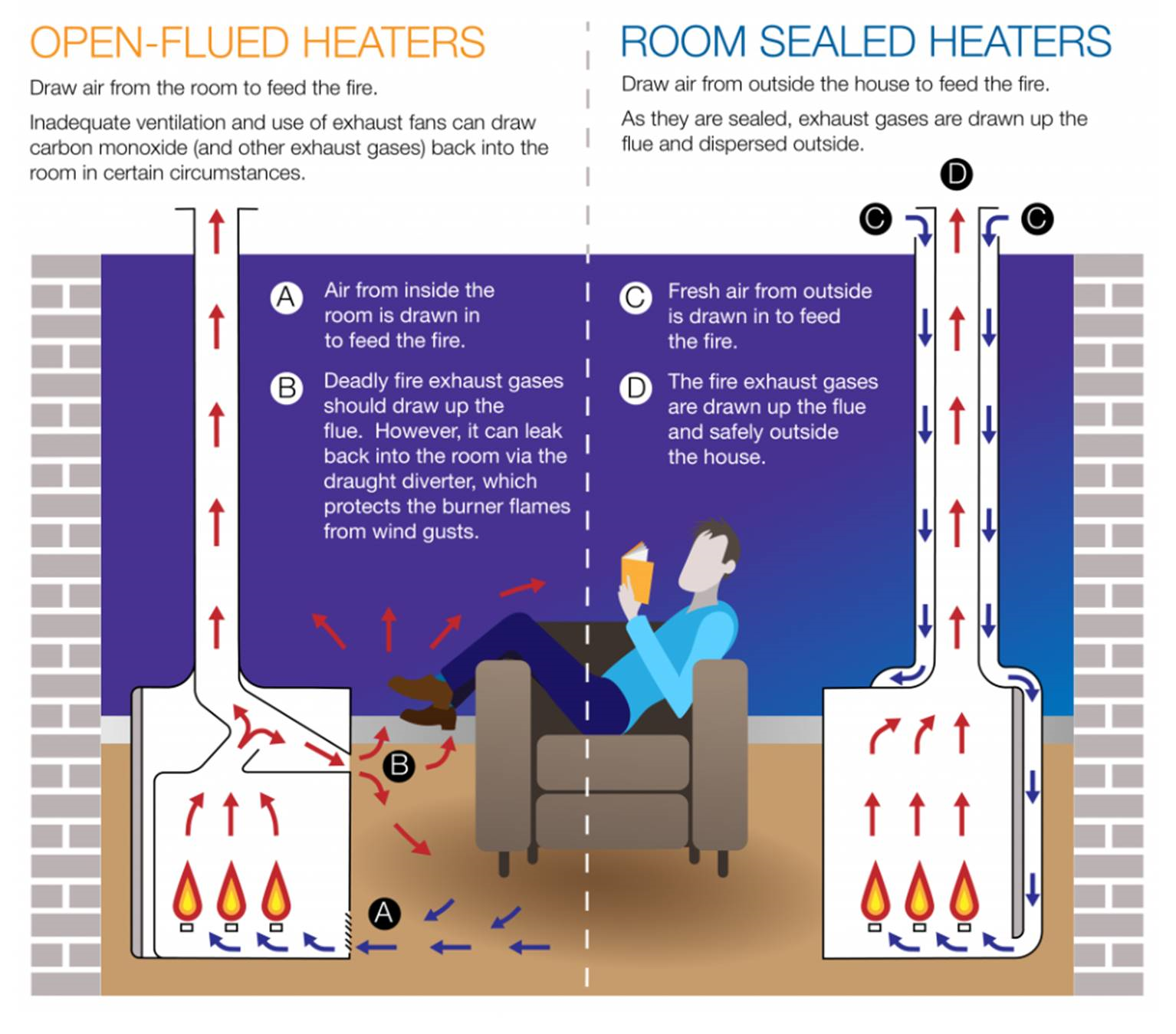 Open flued and room sealed heater diagram