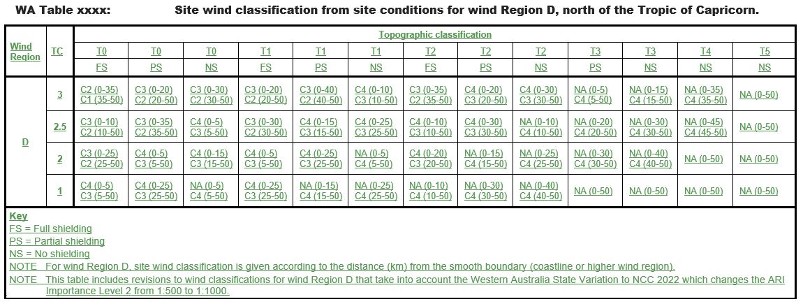 Wind region d table 2
