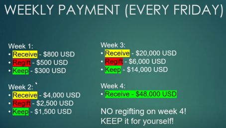 The Commitment Circle - weekly payments