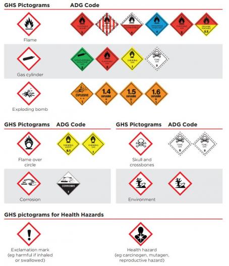 Comparison between GHS hazard pictograms with the corresponding ADG Code labels