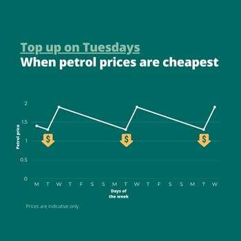 FuelWatch weekly price cycle