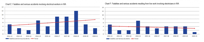 Fatalities and serious accidents graphs