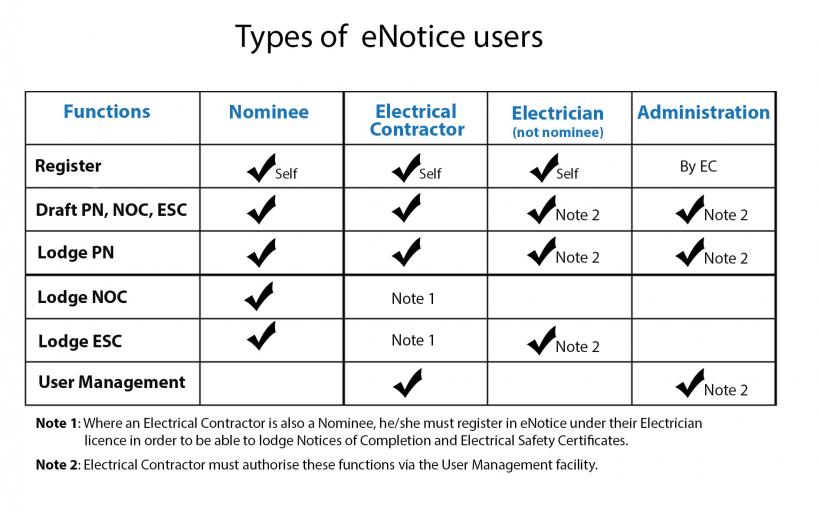 Types of eNotice users.jpg