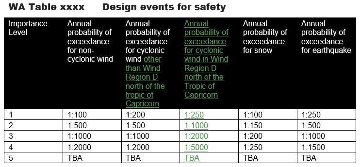 Wind region d table 1
